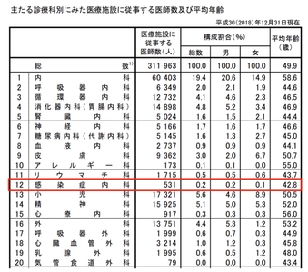 ▲出典：厚生労働省「医師・歯科医師・薬剤師統計の概要」