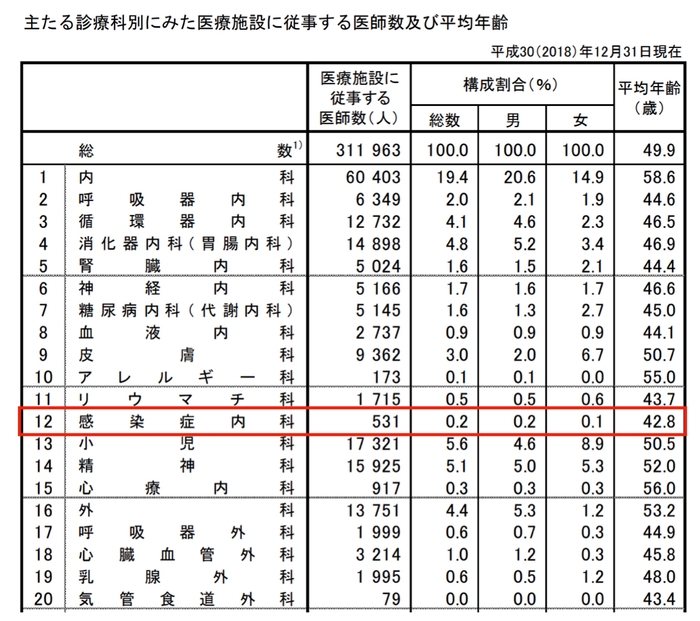 ▲出典:厚生労働省「医師・歯科医師・薬剤師統計の概要」