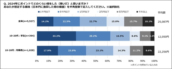 2024年にポイントでどのくらい得をした(稼いだ)と思いますか？