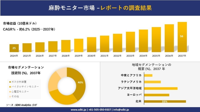 麻酔モニター市場レポート概要