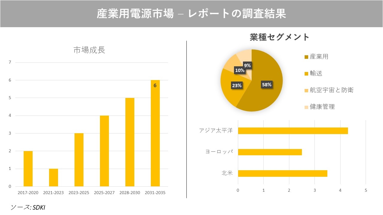 産業用電源市場の発展、動向、巨大な需要、成長分析および予測2023ー2035年