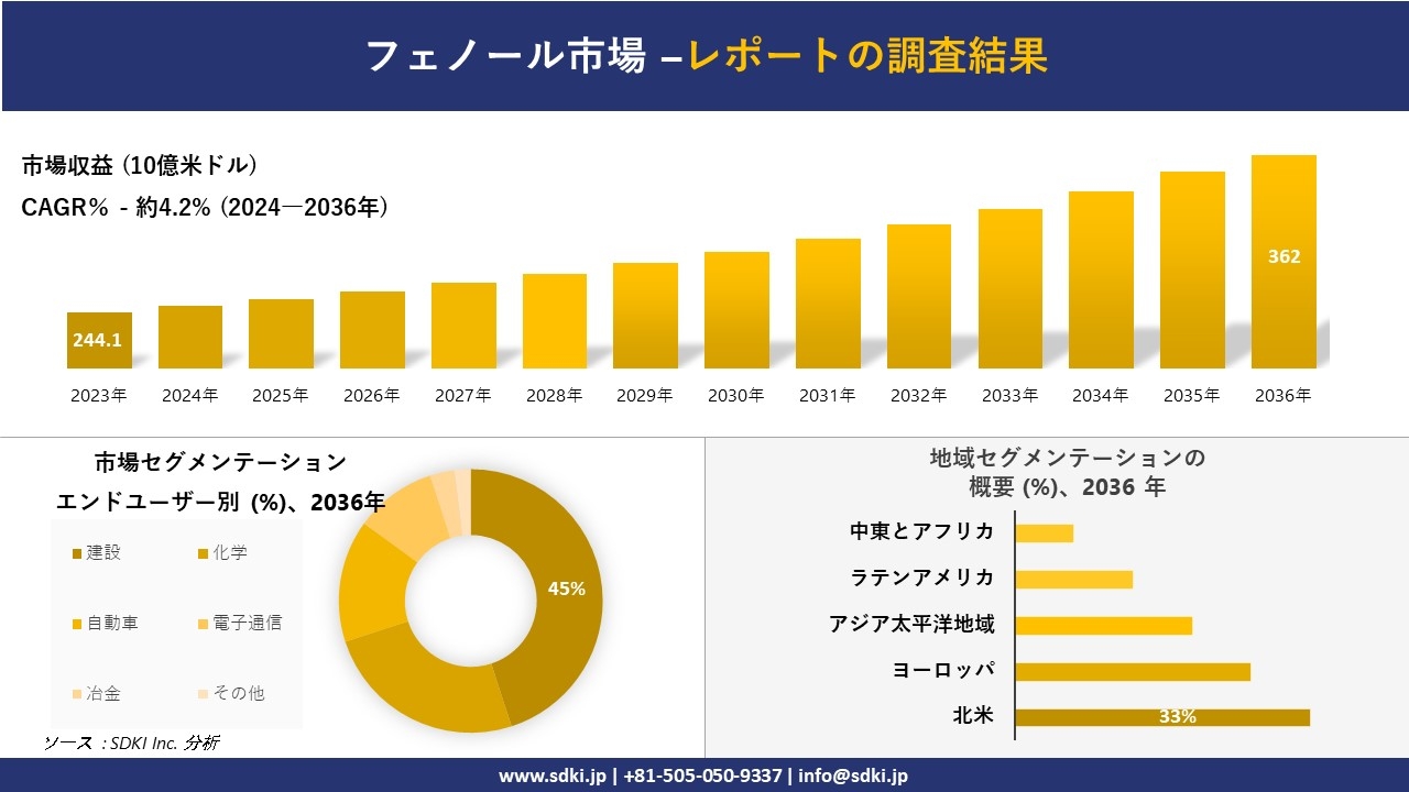 フェノール市場の発展、傾向、需要、成長分析および予測2024ー2036年