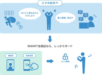 もっともセキュアな店舗売上向上アプリ『SMART会員証』生体認証方式に対応！ スマホの紛失(5人に1人が経験)、置き忘れ時もセキュリティ万全、顧客に安心提供！