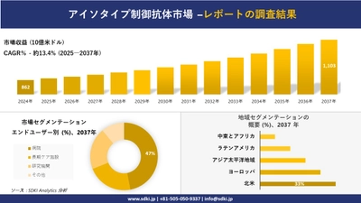 アイソタイプ制御抗体市場の発展、傾向、需要、成長分析および予測2025－2037年