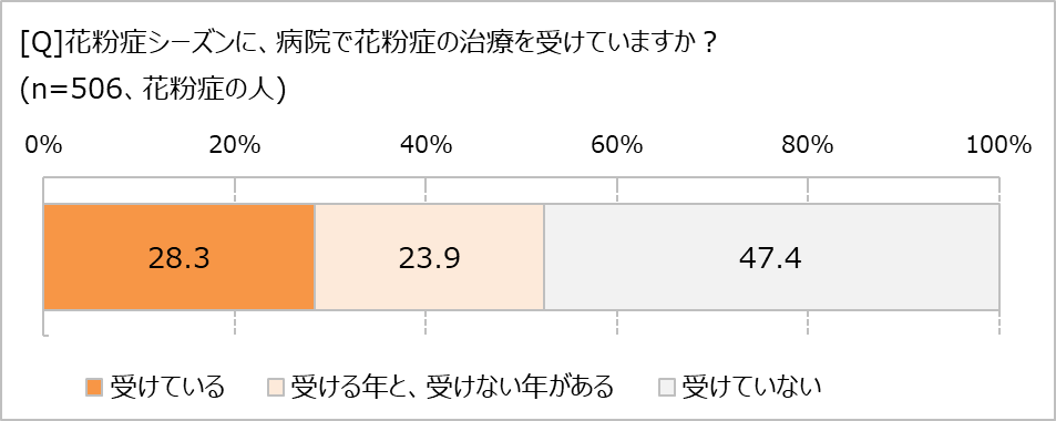 花粉症、病院を受診してる?