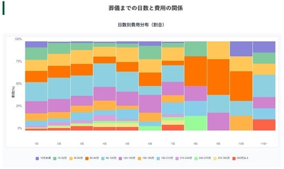 全国調査でわかった葬儀費用の実態を公開｜地域差や参列者数との関係も判明