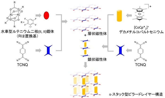 図1. 電子供与性分子(水車型ルテニウム二核(II,II)錯体)、電子受容性分子(TCNQ)、およびピラー分子(デカメチルコバルトセニウム)から合成されるπ-スタック型ピラードレイヤー構造化合物の模式図。