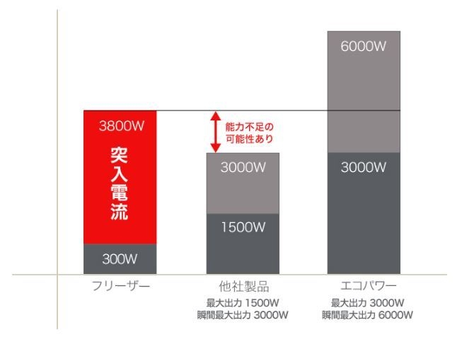 1,500W超の突入電流にも対応