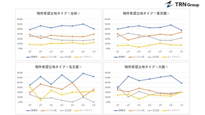 【9月23日:不動産の日】出店希望動向調査結果を発表