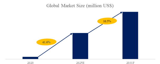 双方向DC-DC充電モジュールの世界市場レポート2025-2031