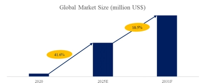 双方向DC-DC充電モジュールの世界市場レポート2025-2031