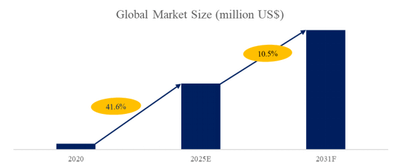 上記のデータは、YHResearchが発行した「グローバル双方向DC-DC充電モジュールのトップ会社の市場シェアおよびランキング 2025」