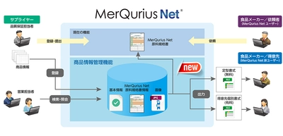 ＪＦＥシステムズ、「MerQurius Net(R) 原料規格書サービス」の 新機能「サプライヤー向け商品情報管理機能」をリリース