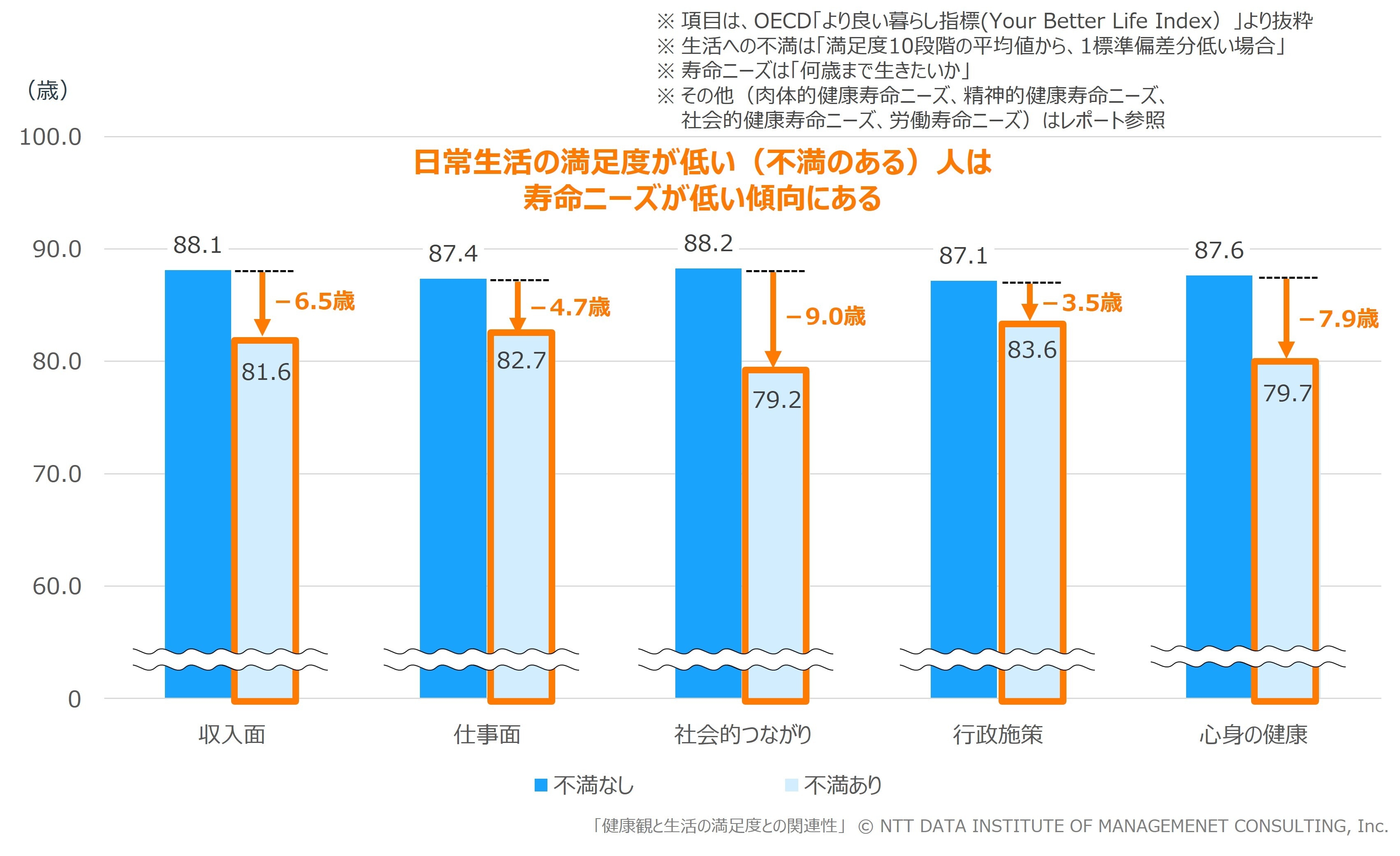【図表4】 健康観と生活満足度との関連性