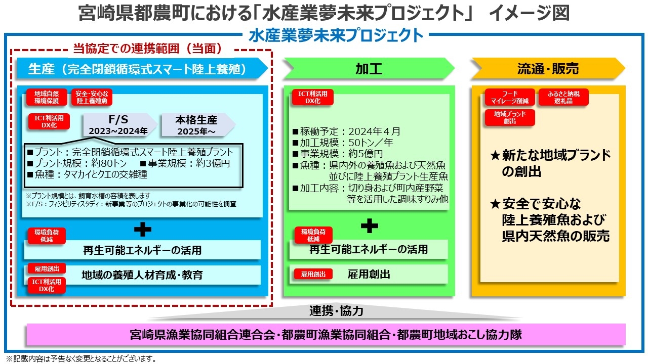 「水産業夢未来プロジェクト」のイメージ図