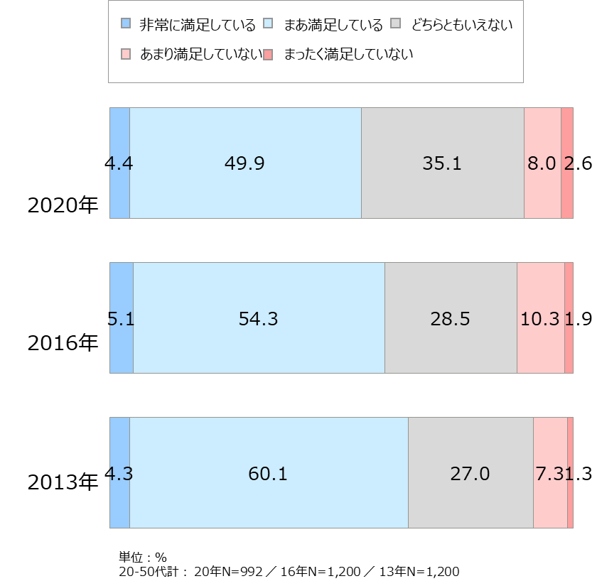 資料3-1:総合的食生活満足度の推移
