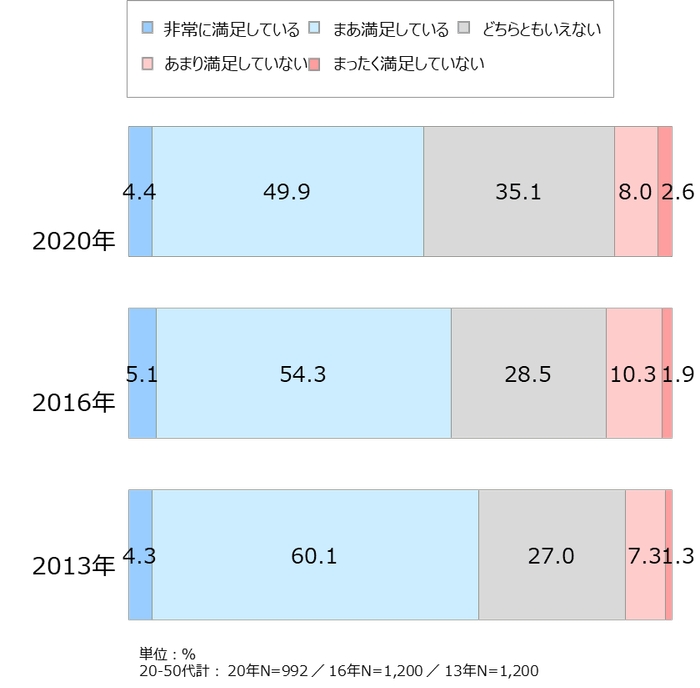資料3-1:総合的食生活満足度の推移