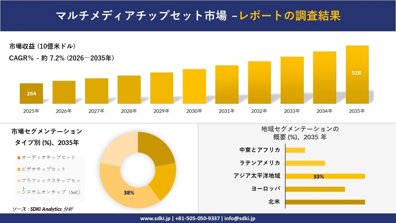マルチメディアチップセット市場の発展、傾向、需要、成長分析および予測2026-2035年