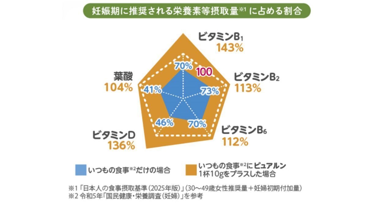 妊娠期に推奨される栄養素等摂取量に占める割合