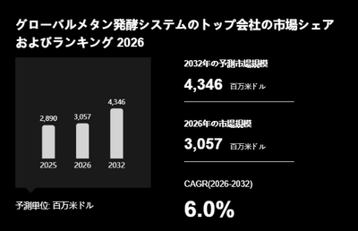 上記の図表／データは、YHResearchの最新レポート「グローバルメタン発酵システムのトップ会社の市場シェアおよびランキング 2026」から引用されています。