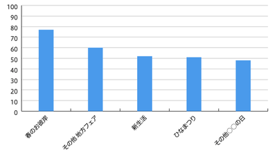 【図3】2020年3月GMS・SMの企画掲載件数 371件中上位5件を抜粋（n=444）