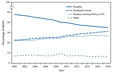 終末期患者が人生最後を過ごす場所