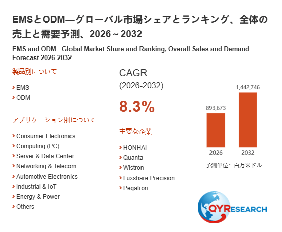EMSとODM市場規模分析レポート：2026年は893673百万米ドルに到達予測