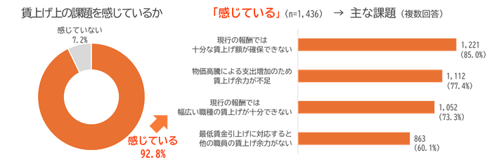図4：賃上げ上の課題を感じているかと、感じている場合の主な課題