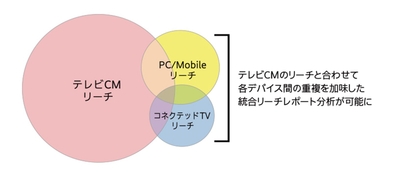 ＜各デバイス間の重複まで加味した統合リーチの分析イメージ＞