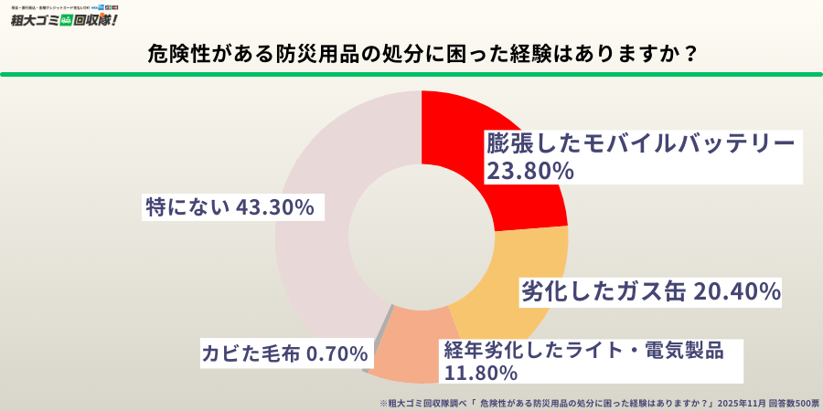 危険性のある防災用品の処分に困った経験