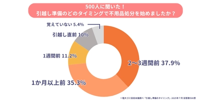 夏の引越しシーズン到来！不用品処分に関する調査結果を公開　 最も多い処分方法は〇〇、失敗しないポイントも解説