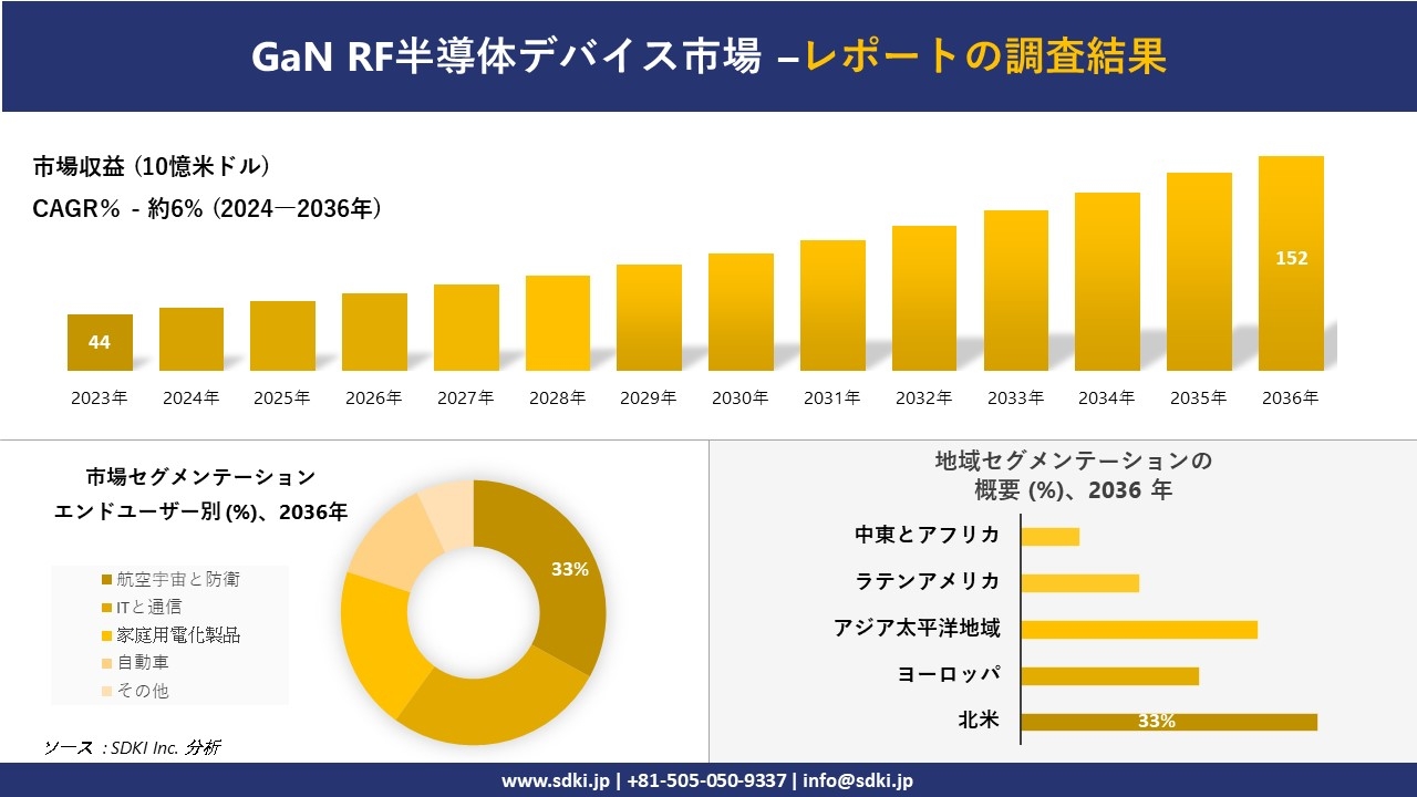 GaN RF半導体デバイス市場の発展、傾向、需要、成長分析および予測2024ー2036年