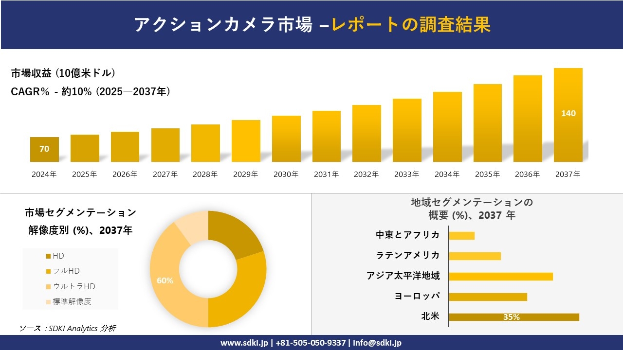 アクションカメラ市場の発展、傾向、需要、成長分析および予測2025-2037年