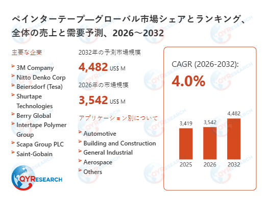 ペインターテープの最新調査：2026 - 2032年市場規模、動向、主要企業動向と成長予測