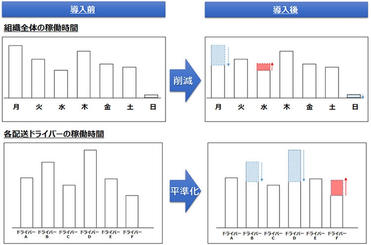 VRPを解決して配送ドライバーの業務時間を平準化