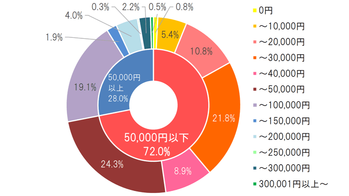 【2】(2)「(1)はい」とお答えした方におうかがいします。ペットのお葬式の費用は、どのくらいかかりましたか?(n=371、有効回答のみ)