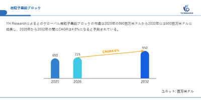 上記の図表／データは、YHResearchの最新レポート「グローバル微粒子黒鉛ブロックのトップ会社の市場シェアおよびランキング 2026」から引用されています。