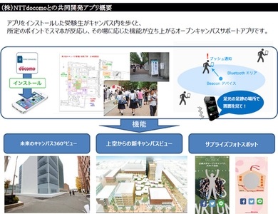 （株）NTTdocomoとの共同開発アプリ概要1