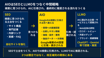 AIOはSEOとLLMOをつなぐ中間戦略