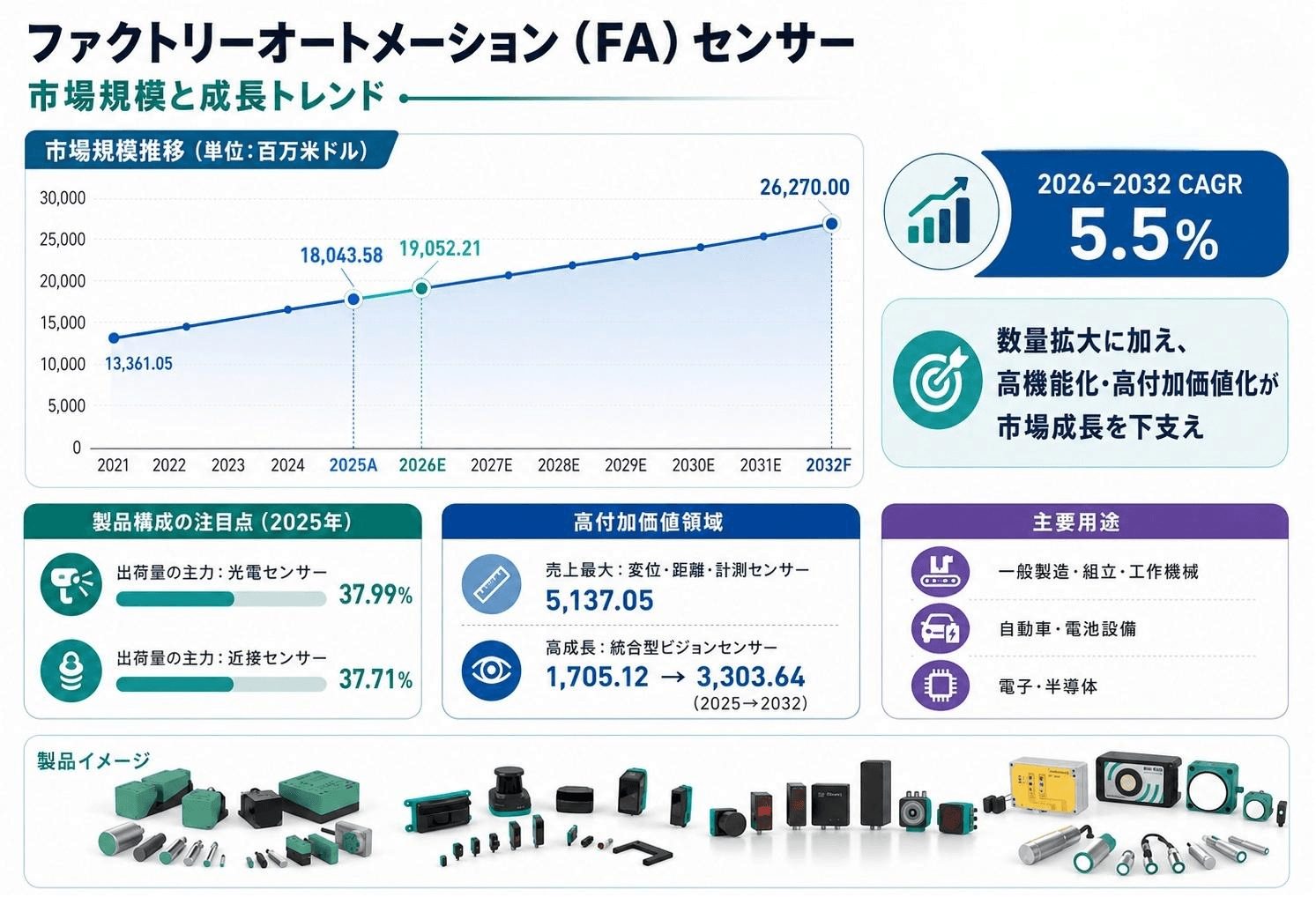 2026ファクトリーオートメーション（FA）センサー市場規模マップ：シェア・動向・フレームワーク