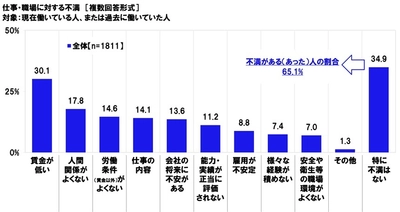 連合調べ　 「仕事・職場に対する不満がある」有職者の66.2%　 不満の内容　 1位「賃金が低い」2位「人間関係がよくない」3位 「会社の将来に不安がある」