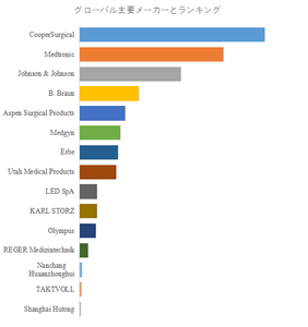 図.   世界の環形電気外科的切除手術（LEEP）市場におけるトップ15企業のランキングと市場シェア（2024年の調査データに基づく；最新のデータは、当社の最新調査データに基づいている）