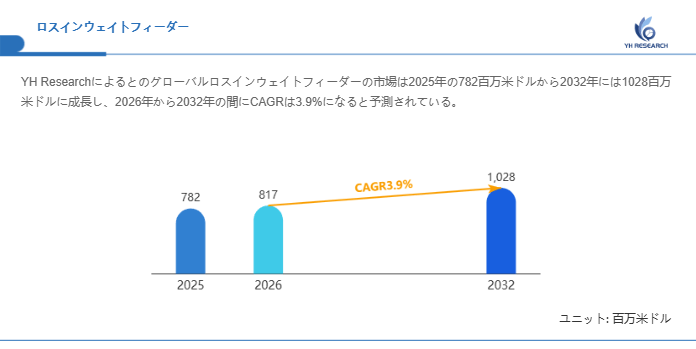 ロスインウェイトフィーダーの最新トレンド2026：市場規模817百万米ドル予測