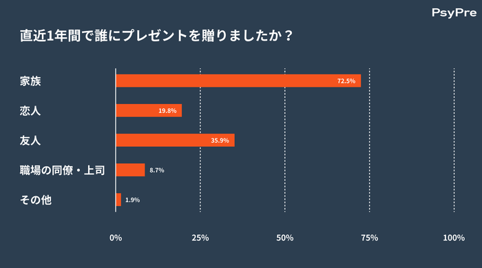 直近1年間で誰にプレゼントを贈りましたか？