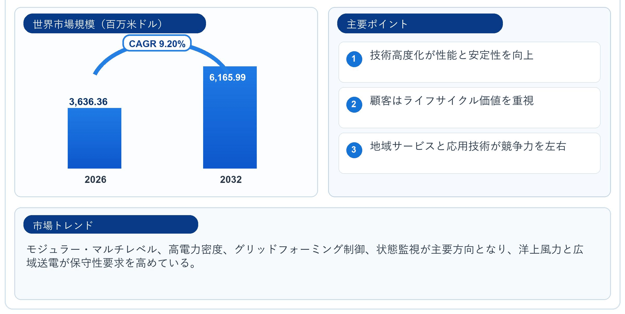 直流変換バルブ市場機会分析2026：2032年に6355百万米ドル規模へ拡大