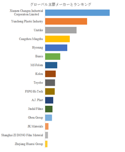 図.   世界の二軸延伸ナイロン(BOPA)フィルム市場におけるトップ16企業のランキングと市場シェア（2024年の調査データに基づく；最新のデータは、当社の最新調査データに基づいている）