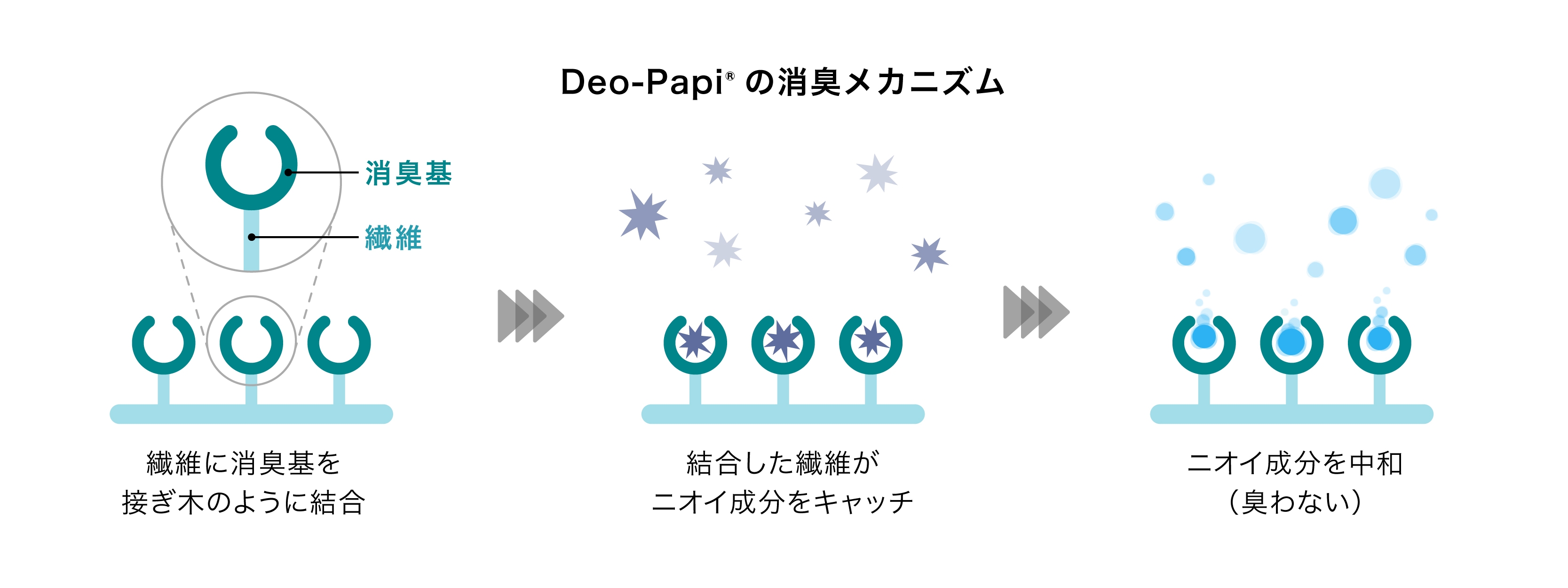 「Deo-Papi®」の消臭メカニズム(イメージ)