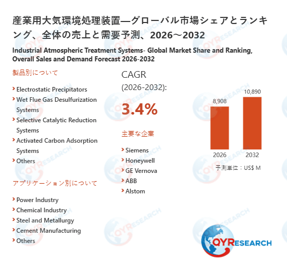 世界産業用大気環境処理装置市場、2032年に10890百万米ドル規模へと成長予測