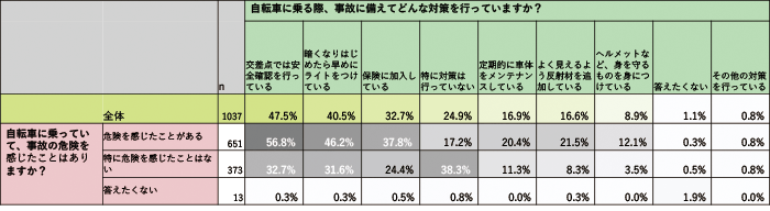 自転車に乗る際、事故に備えてどんな対策を行っていますか?(n=1037)