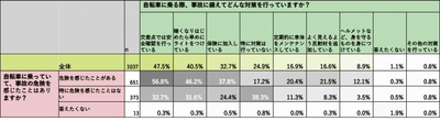 自転車に乗る際、事故に備えてどんな対策を行っていますか？(n=1037)